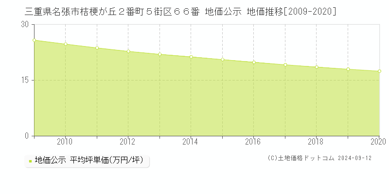 三重県名張市桔梗が丘２番町５街区６６番 公示地価 地価推移[2009-2020]