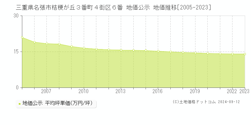 三重県名張市桔梗が丘３番町４街区６番 地価公示 地価推移[2005-2023]