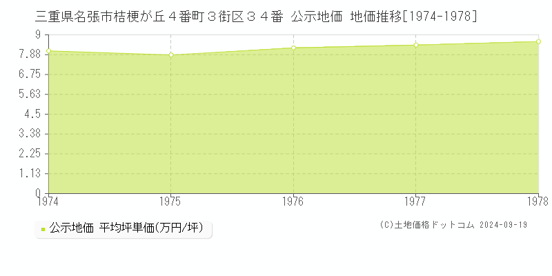 三重県名張市桔梗が丘４番町３街区３４番 公示地価 地価推移[1974-1978]