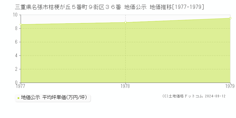 三重県名張市桔梗が丘５番町９街区３６番 地価公示 地価推移[1977-1979]