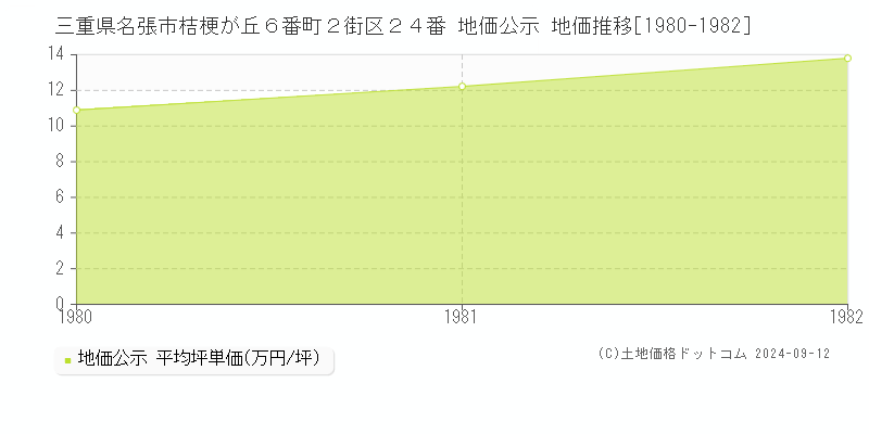 三重県名張市桔梗が丘６番町２街区２４番 公示地価 地価推移[1980-1982]