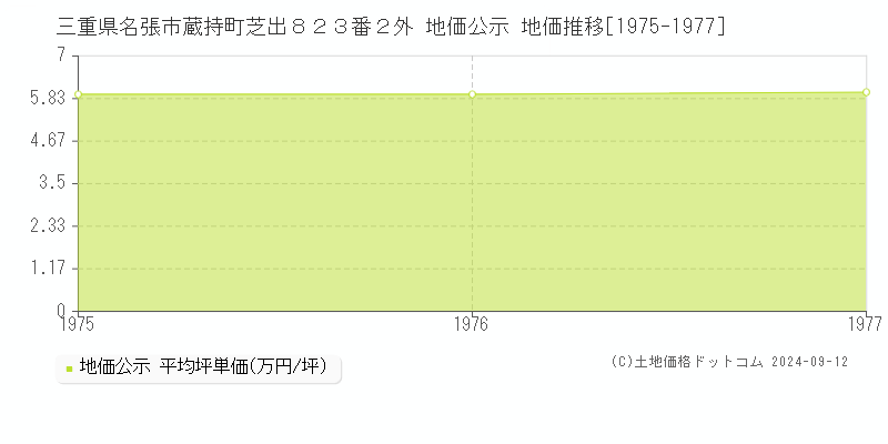 三重県名張市蔵持町芝出８２３番２外 地価公示 地価推移[1975-1977]