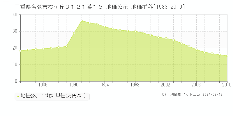 三重県名張市桜ケ丘３１２１番１５ 地価公示 地価推移[1983-2010]