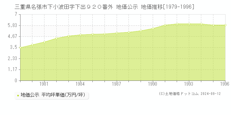 三重県名張市下小波田字下出９２０番外 公示地価 地価推移[1979-1996]