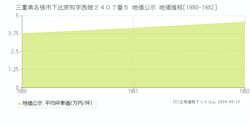 三重県名張市下比奈知字西畑２４０７番５ 地価公示 地価推移[1980-1982]