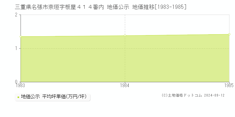 三重県名張市奈垣字板屋４１４番内 公示地価 地価推移[1983-1985]