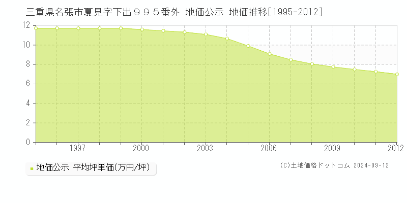 三重県名張市夏見字下出９９５番外 地価公示 地価推移[1995-2012]