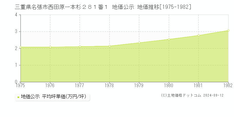 三重県名張市西田原一本杉２８１番１ 地価公示 地価推移[1975-1982]