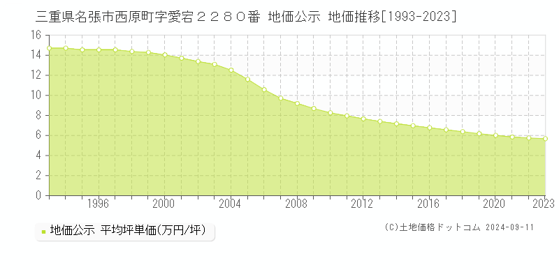 三重県名張市西原町字愛宕２２８０番 公示地価 地価推移[1993-2024]