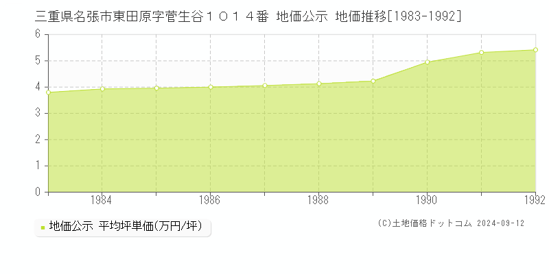 三重県名張市東田原字菅生谷１０１４番 公示地価 地価推移[1983-1992]