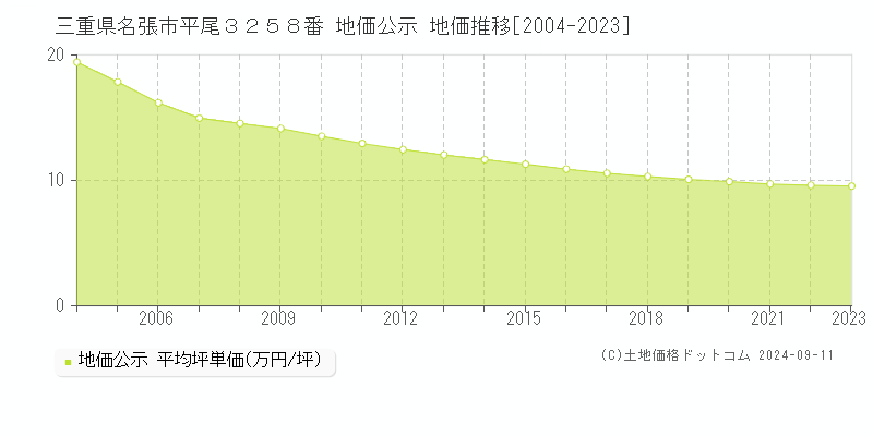 三重県名張市平尾３２５８番 公示地価 地価推移[2004-2024]