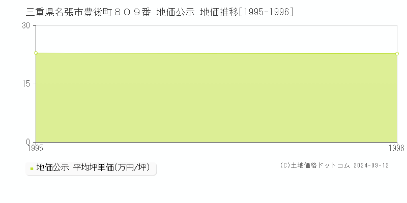 三重県名張市豊後町８０９番 地価公示 地価推移[1995-1996]