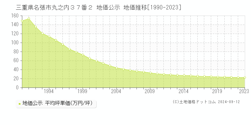 三重県名張市丸之内３７番２ 公示地価 地価推移[1990-2024]