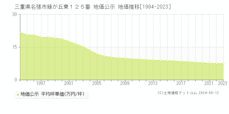 三重県名張市緑が丘東１２５番 公示地価 地価推移[1994-2024]