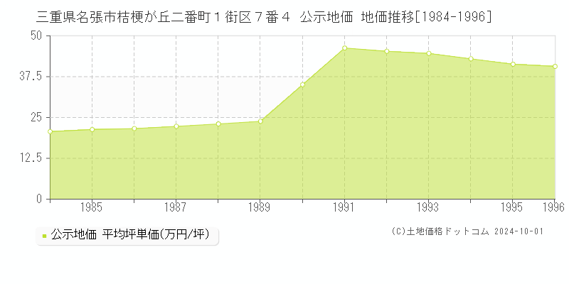 三重県名張市桔梗が丘二番町１街区７番４ 公示地価 地価推移[1984-1996]