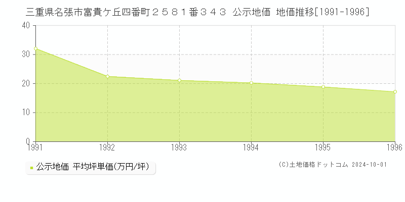 三重県名張市富貴ケ丘四番町２５８１番３４３ 公示地価 地価推移[1991-1996]