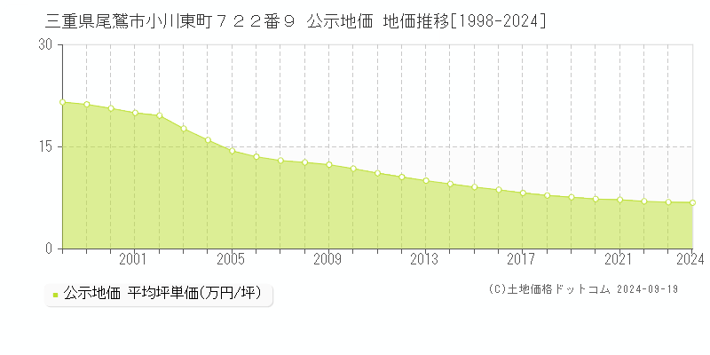 三重県尾鷲市小川東町７２２番９ 公示地価 地価推移[1998-2024]