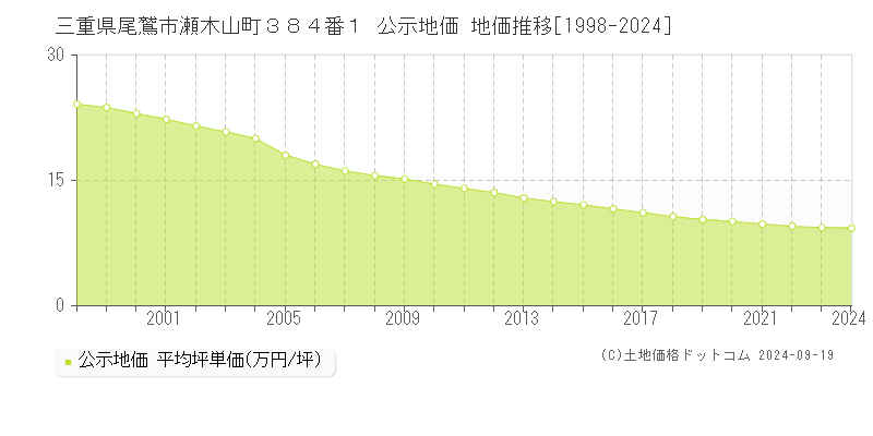 三重県尾鷲市瀬木山町３８４番１ 公示地価 地価推移[1998-2024]