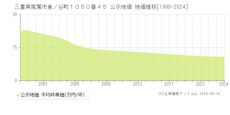 三重県尾鷲市倉ノ谷町１０５０番４５ 公示地価 地価推移[1998-2024]