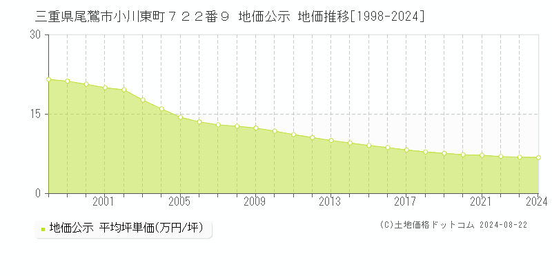 三重県尾鷲市小川東町７２２番９ 公示地価 地価推移[1998-2024]