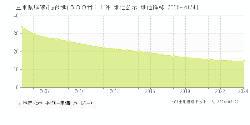 三重県尾鷲市野地町５８９番１１外 公示地価 地価推移[2005-2024]