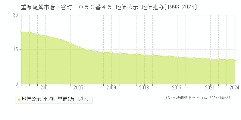 三重県尾鷲市倉ノ谷町１０５０番４５ 公示地価 地価推移[1998-2024]