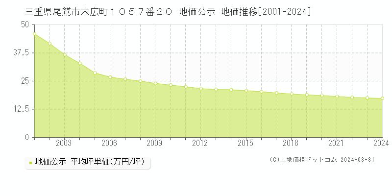 三重県尾鷲市末広町１０５７番２０ 公示地価 地価推移[2001-2024]