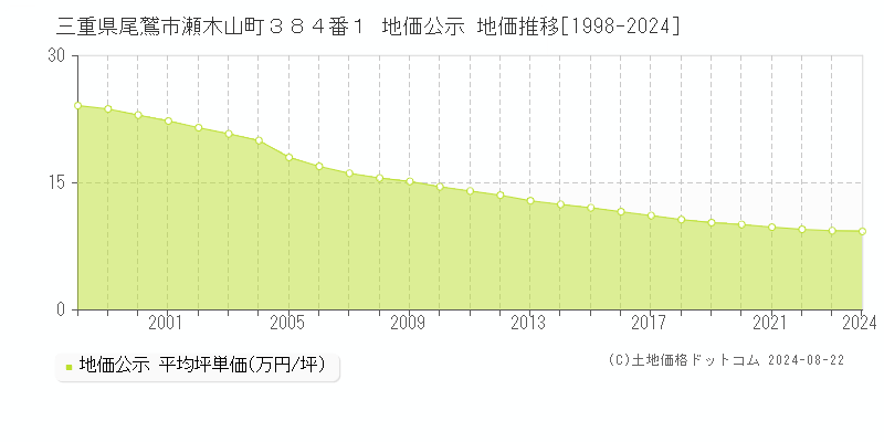 三重県尾鷲市瀬木山町３８４番１ 地価公示 地価推移[1998-2023]