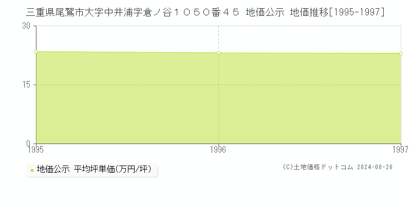 三重県尾鷲市大字中井浦字倉ノ谷１０５０番４５ 地価公示 地価推移[1995-1997]