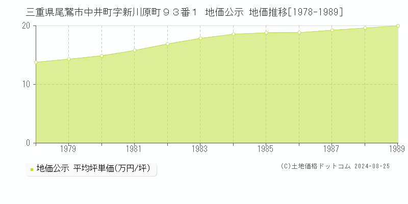 三重県尾鷲市中井町字新川原町９３番１ 公示地価 地価推移[1978-1989]