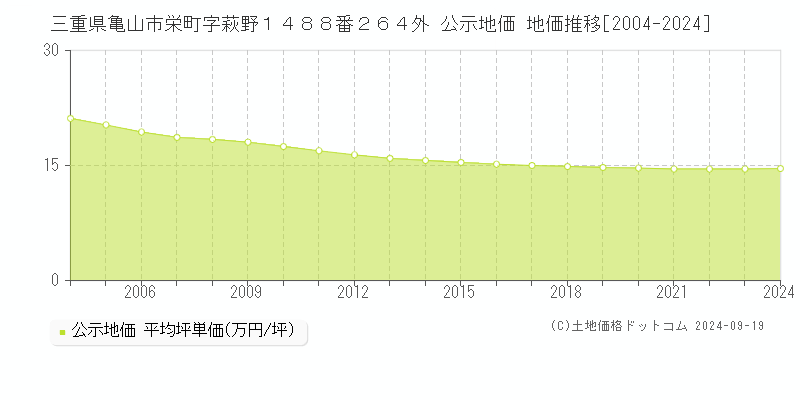 三重県亀山市栄町字萩野１４８８番２６４外 公示地価 地価推移[2004-2024]