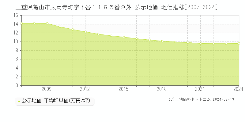 三重県亀山市太岡寺町字下谷１１９５番９外 公示地価 地価推移[2007-2024]