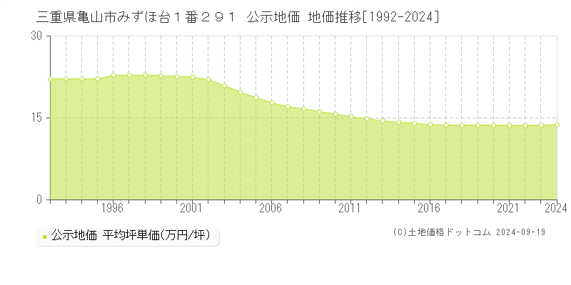 三重県亀山市みずほ台１番２９１ 公示地価 地価推移[1992-2024]