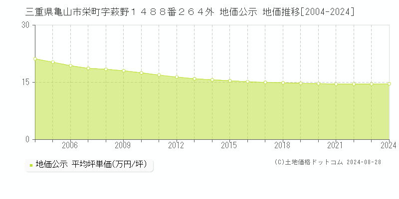 三重県亀山市栄町字萩野１４８８番２６４外 公示地価 地価推移[2004-2024]