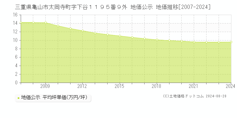 三重県亀山市太岡寺町字下谷１１９５番９外 公示地価 地価推移[2007-2024]