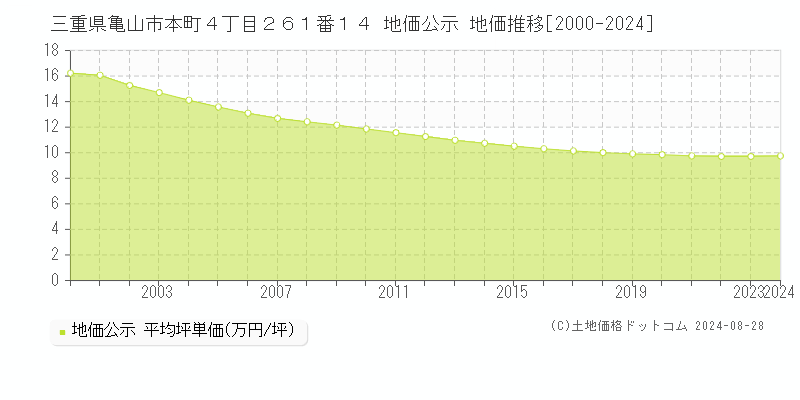 三重県亀山市本町４丁目２６１番１４ 公示地価 地価推移[2000-2024]