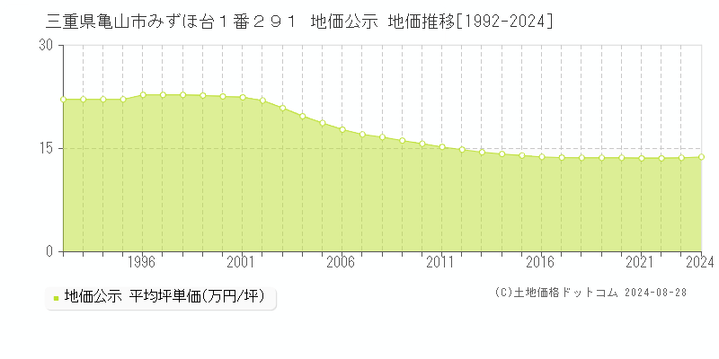 三重県亀山市みずほ台１番２９１ 公示地価 地価推移[1992-2024]