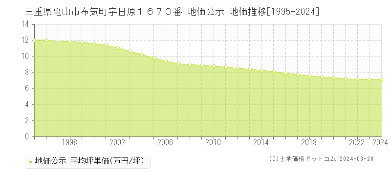 三重県亀山市布気町字日原１６７０番 公示地価 地価推移[1995-2024]