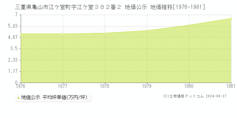 三重県亀山市江ケ室町字江ケ室３８２番２ 地価公示 地価推移[1976-1981]