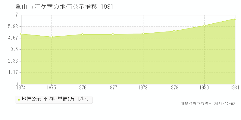 亀山市江ケ室の地価公示推移グラフ 