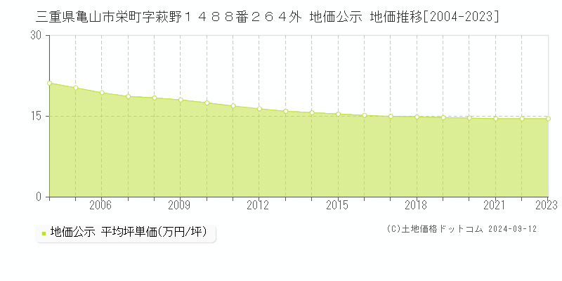 三重県亀山市栄町字萩野１４８８番２６４外 地価公示 地価推移[2004-2023]