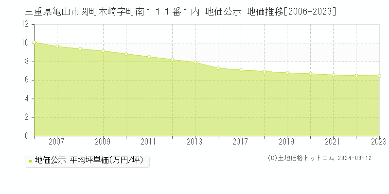 三重県亀山市関町木崎字町南１１１番１内 地価公示 地価推移[2006-2023]