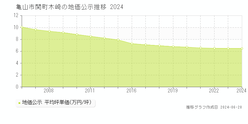 亀山市関町木崎の地価公示推移グラフ 