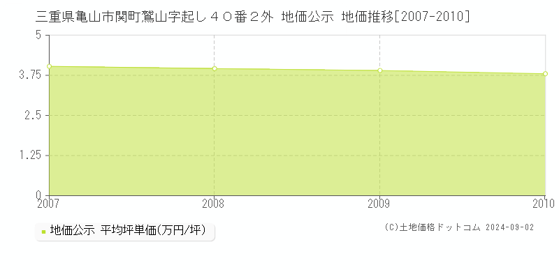 三重県亀山市関町鷲山字起し４０番２外 地価公示 地価推移[2007-2010]