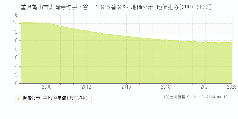 三重県亀山市太岡寺町字下谷１１９５番９外 地価公示 地価推移[2007-2023]