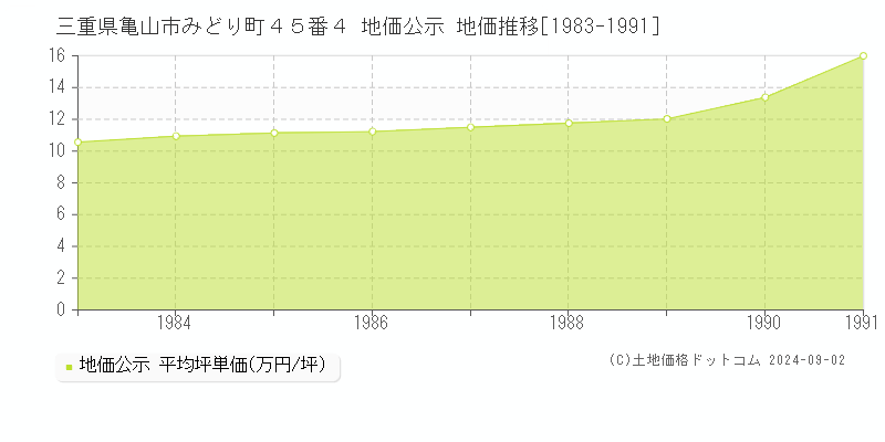 三重県亀山市みどり町４５番４ 公示地価 地価推移[1983-1991]