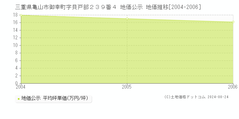 三重県亀山市御幸町字貝戸部２３９番４ 地価公示 地価推移[2004-2006]