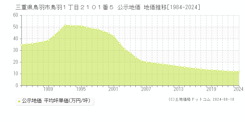 三重県鳥羽市鳥羽１丁目２１０１番５ 公示地価 地価推移[1984-2024]