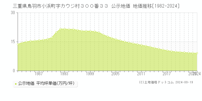 三重県鳥羽市小浜町字カウジ村３００番３３ 公示地価 地価推移[1982-2024]