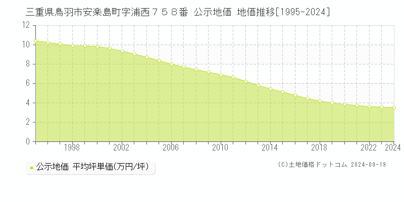 三重県鳥羽市安楽島町字浦西７５８番 公示地価 地価推移[1995-2024]